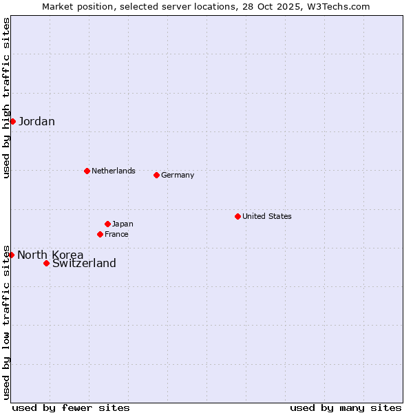 Market position of Switzerland vs. Jordan vs. North Korea