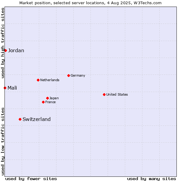 Market position of Switzerland vs. Jordan vs. Mali