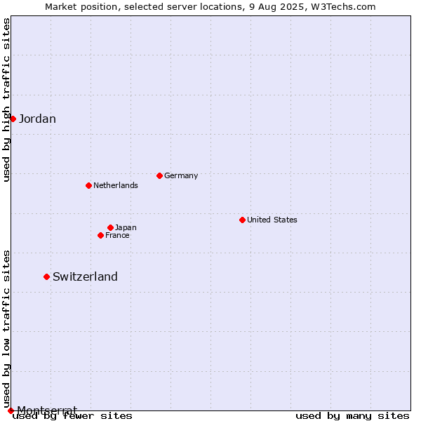 Market position of Switzerland vs. Jordan vs. Montserrat