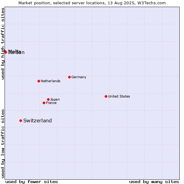 Market position of Switzerland vs. Jordan vs. Malta