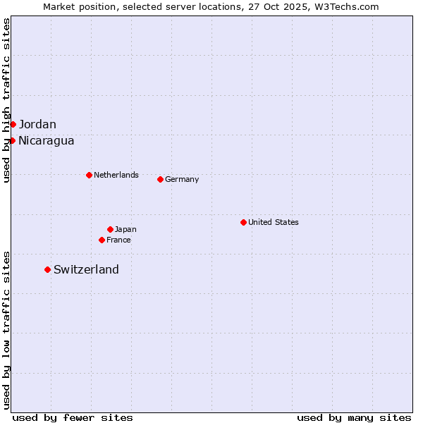 Market position of Switzerland vs. Jordan vs. Nicaragua