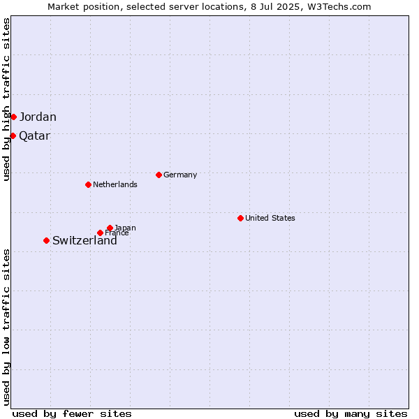 Market position of Switzerland vs. Jordan vs. Qatar