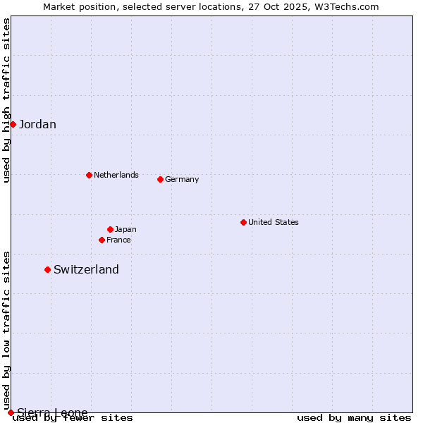 Market position of Switzerland vs. Jordan vs. Sierra Leone