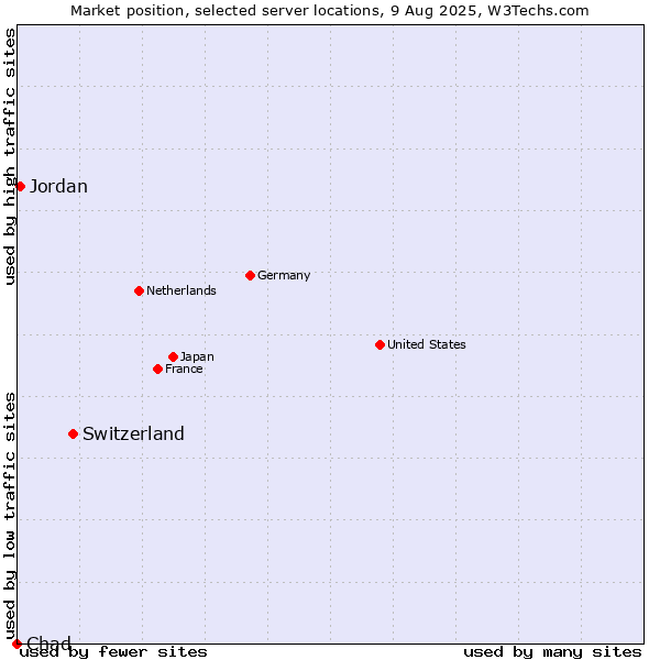 Market position of Switzerland vs. Jordan vs. Chad