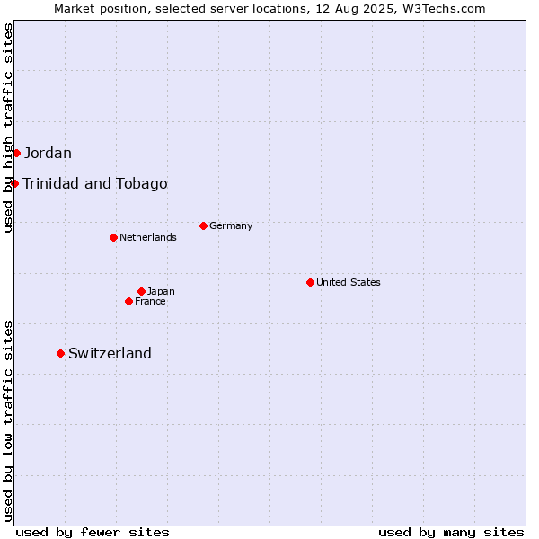 Market position of Switzerland vs. Jordan vs. Trinidad and Tobago