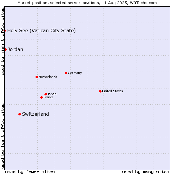 Market position of Switzerland vs. Jordan vs. Holy See (Vatican City State)