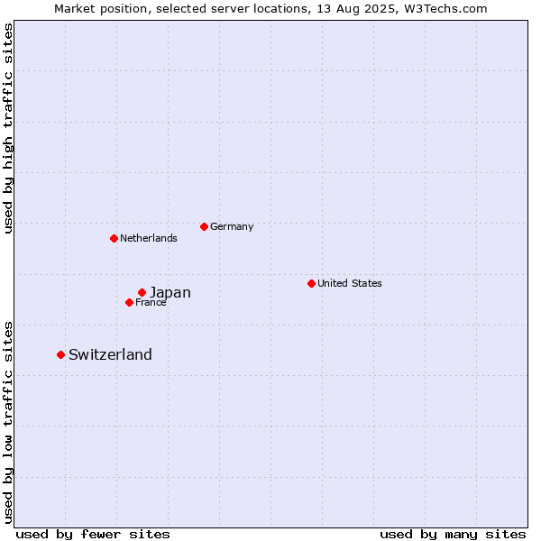 Market position of Japan vs. Switzerland