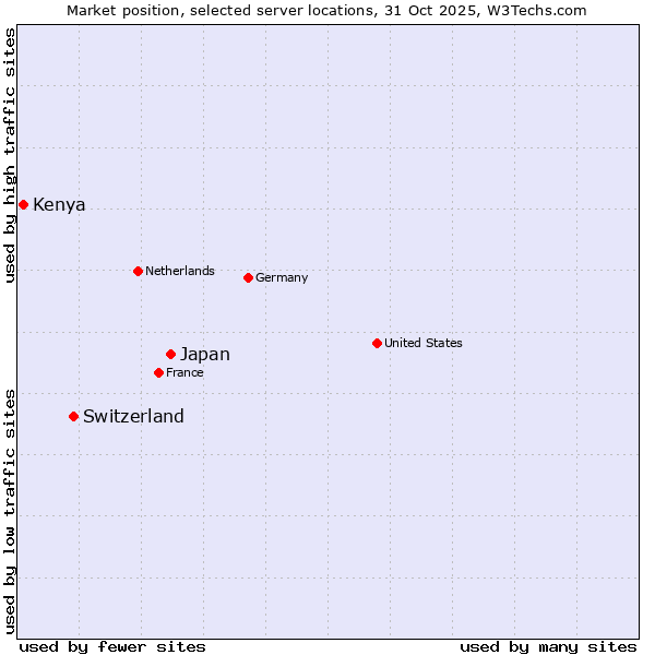 Market position of Japan vs. Switzerland vs. Kenya