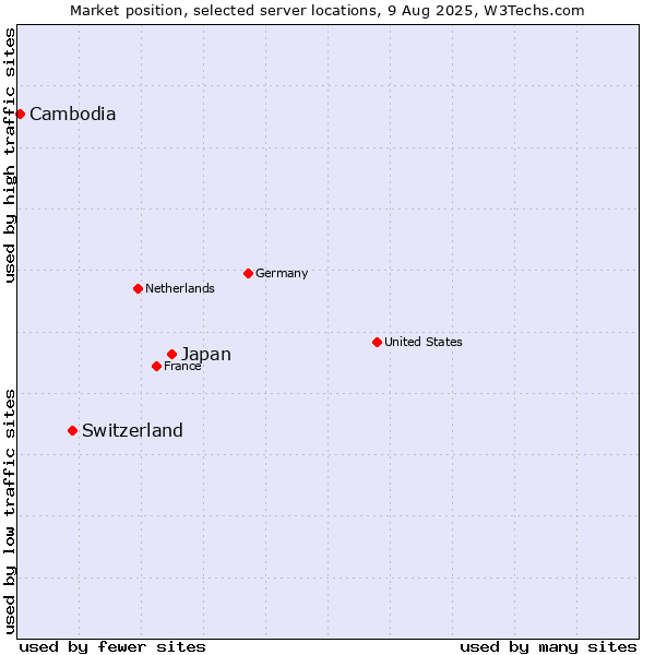 Market position of Japan vs. Switzerland vs. Cambodia