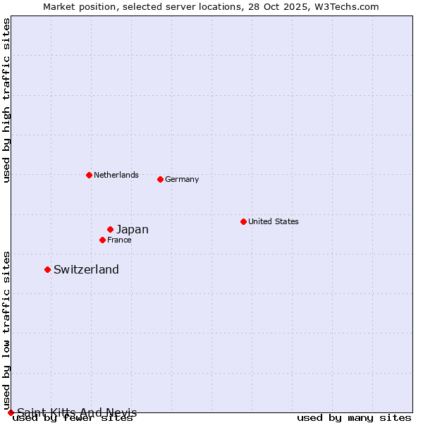Market position of Japan vs. Switzerland vs. Saint Kitts And Nevis