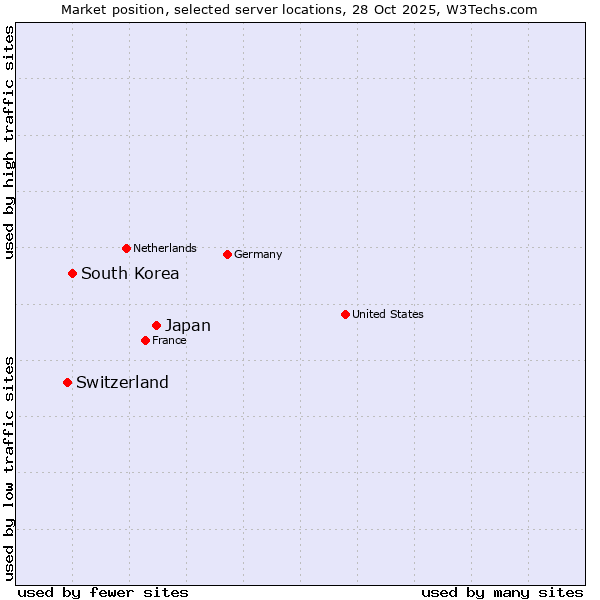 Market position of Japan vs. South Korea vs. Switzerland
