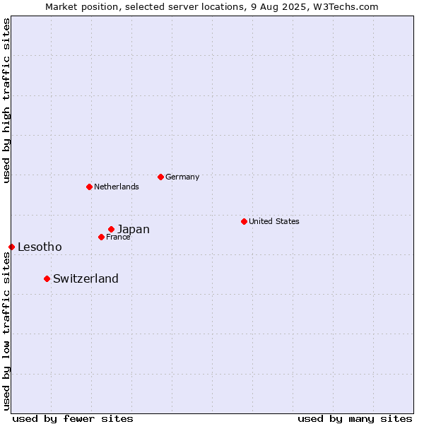 Market position of Japan vs. Switzerland vs. Lesotho