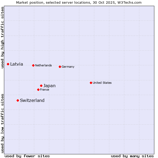 Market position of Japan vs. Switzerland vs. Latvia