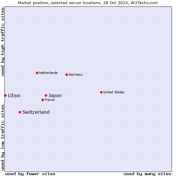 Market position of Japan vs. Switzerland vs. Libya
