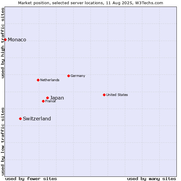 Market position of Japan vs. Switzerland vs. Monaco