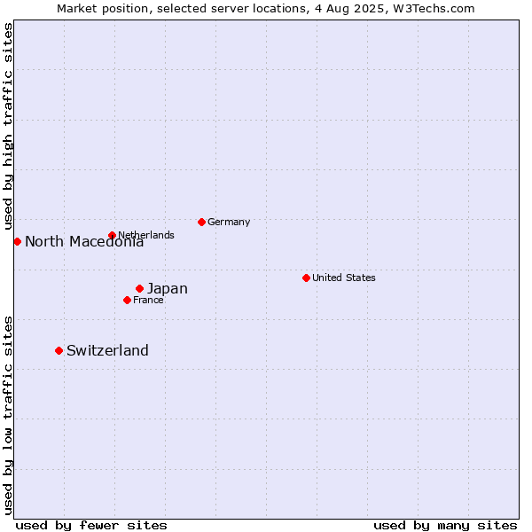 Market position of Japan vs. Switzerland vs. North Macedonia