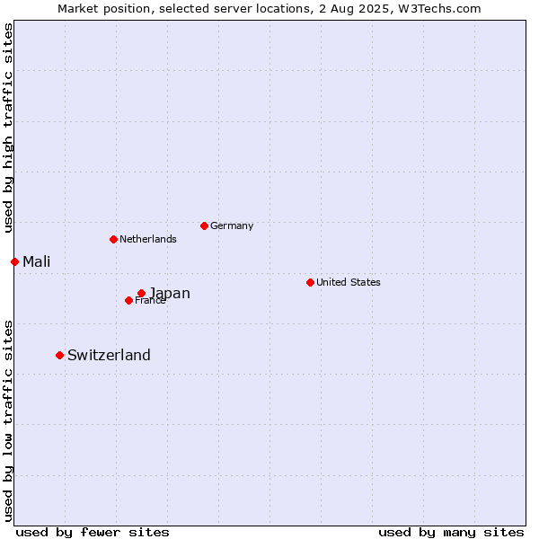 Market position of Japan vs. Switzerland vs. Mali