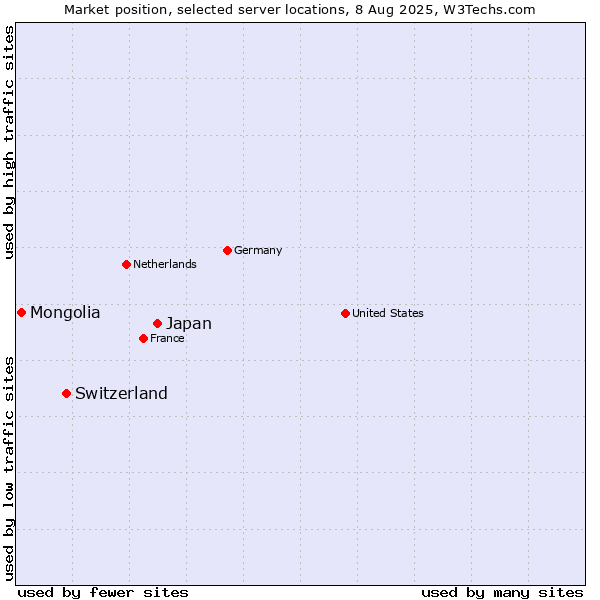 Market position of Japan vs. Switzerland vs. Mongolia