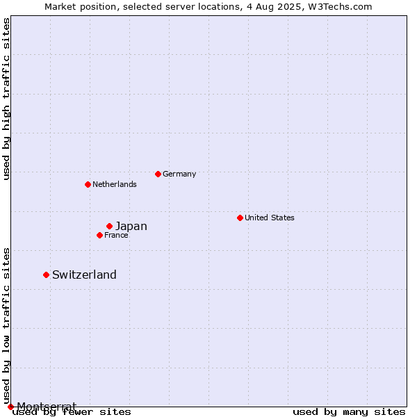 Market position of Japan vs. Switzerland vs. Montserrat