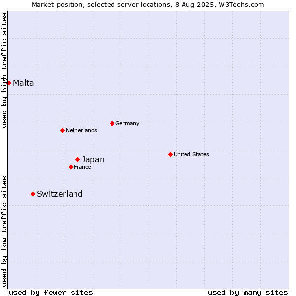 Market position of Japan vs. Switzerland vs. Malta