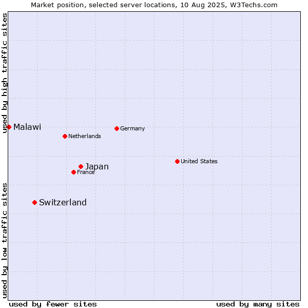 Market position of Japan vs. Switzerland vs. Malawi