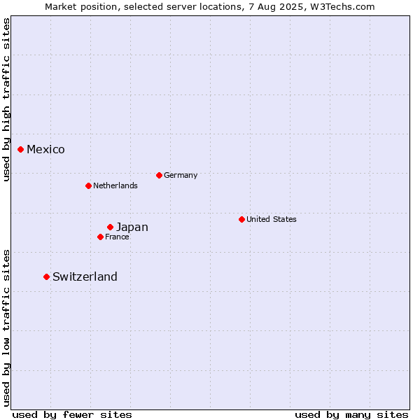 Market position of Japan vs. Switzerland vs. Mexico
