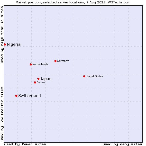 Market position of Japan vs. Switzerland vs. Nigeria