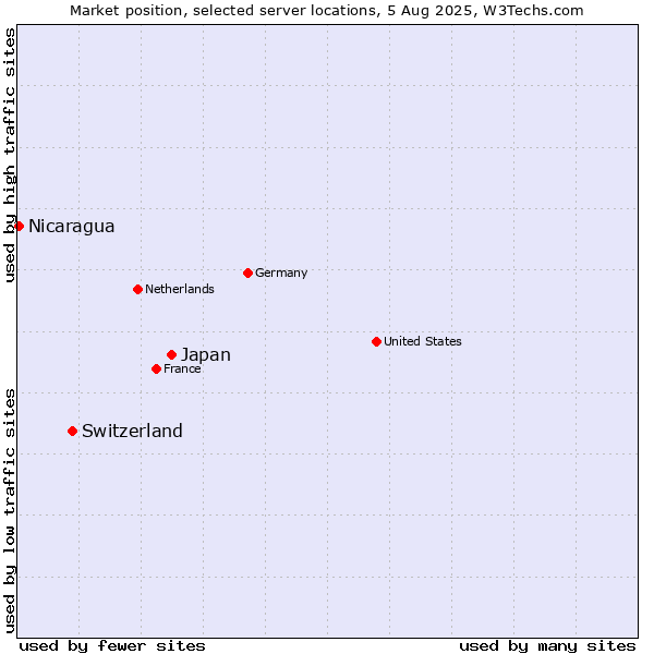 Market position of Japan vs. Switzerland vs. Nicaragua