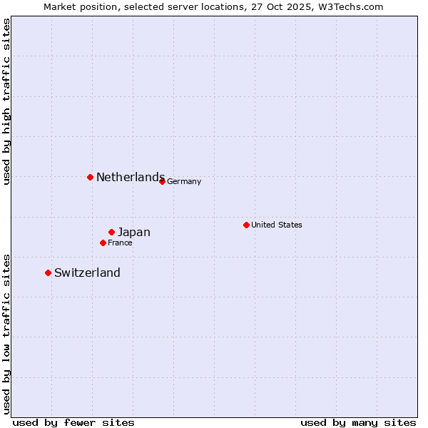Market position of Japan vs. Netherlands and territories vs. Switzerland
