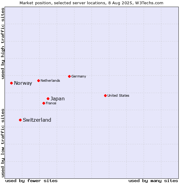 Market position of Japan vs. Switzerland vs. Norway