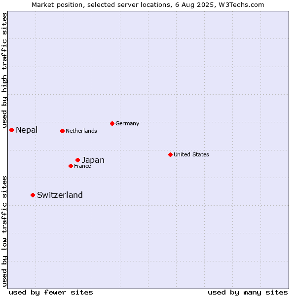 Market position of Japan vs. Switzerland vs. Nepal