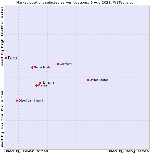 Market position of Japan vs. Switzerland vs. Peru