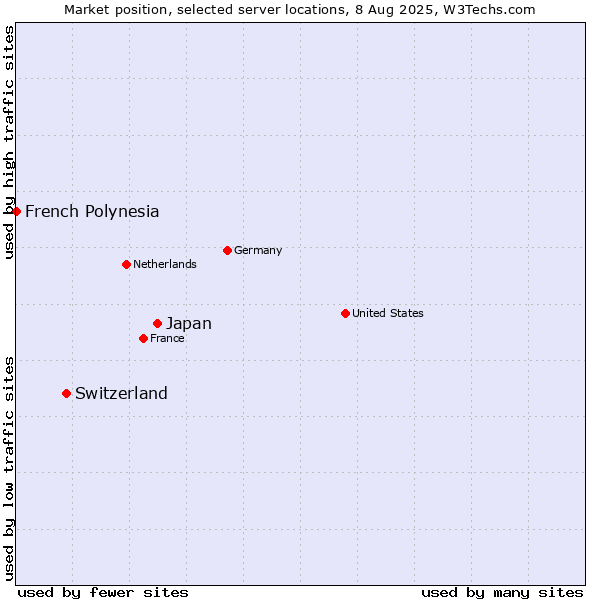 Market position of Japan vs. Switzerland vs. French Polynesia
