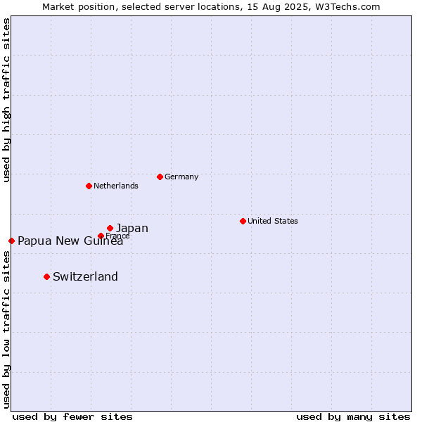 Market position of Japan vs. Switzerland vs. Papua New Guinea