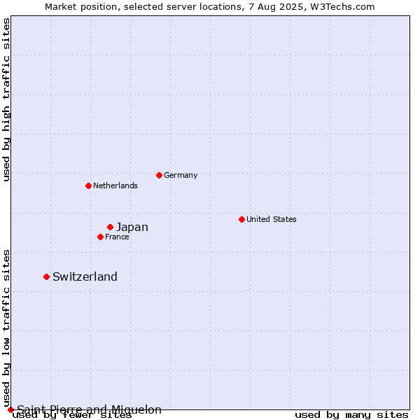 Market position of Japan vs. Switzerland vs. Saint Pierre and Miquelon