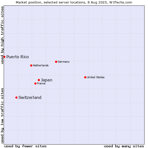 Market position of Japan vs. Switzerland vs. Puerto Rico