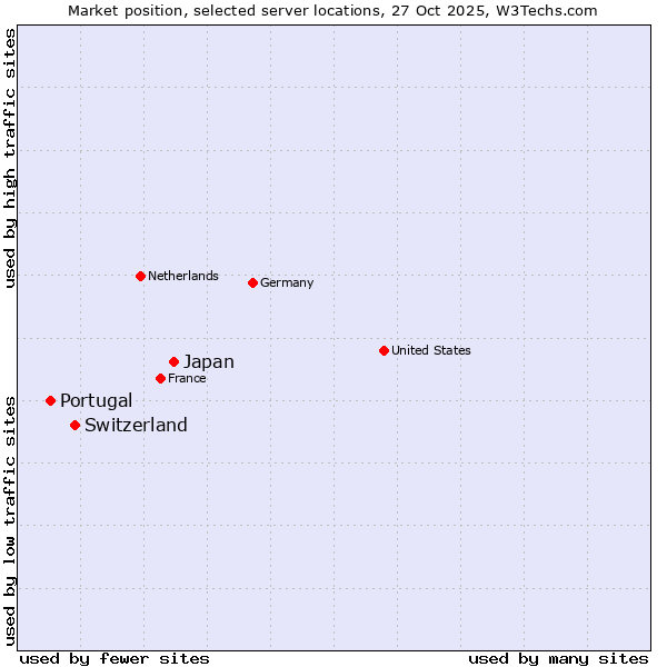Market position of Japan vs. Switzerland vs. Portugal