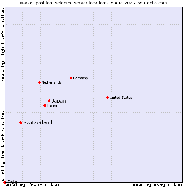 Market position of Japan vs. Switzerland vs. Palau