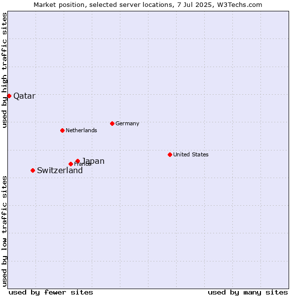 Market position of Japan vs. Switzerland vs. Qatar