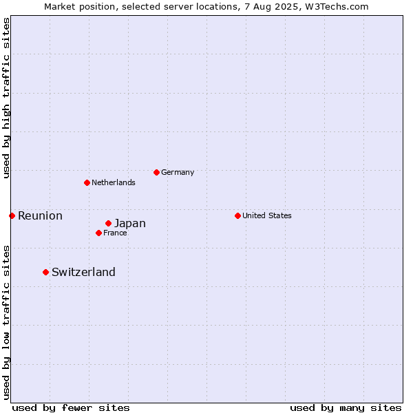 Market position of Japan vs. Switzerland vs. Reunion