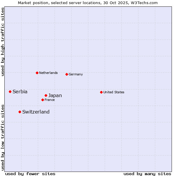 Market position of Japan vs. Switzerland vs. Serbia
