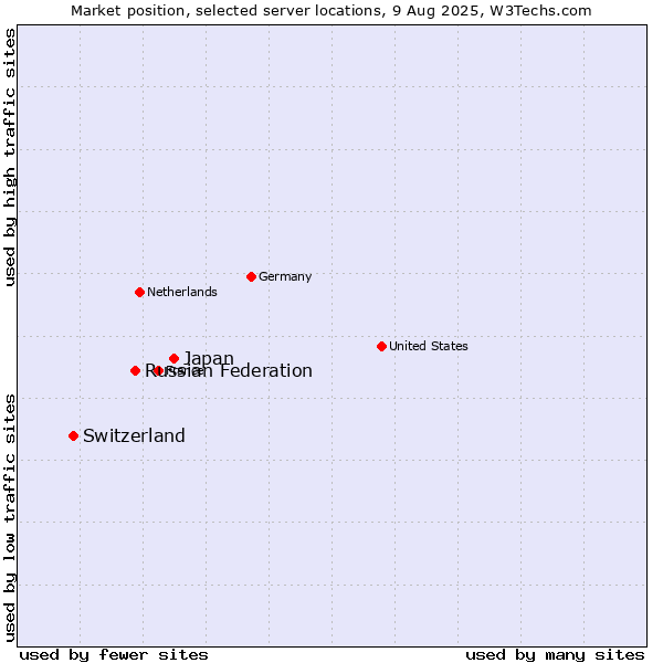 Market position of Japan vs. Russian Federation vs. Switzerland