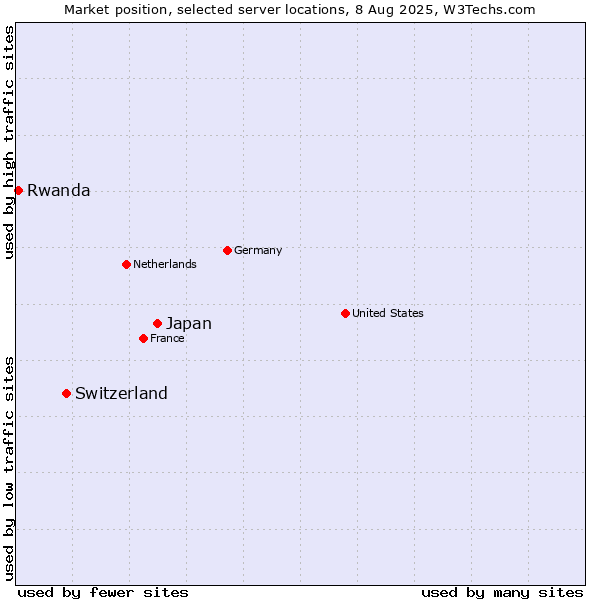 Market position of Japan vs. Switzerland vs. Rwanda