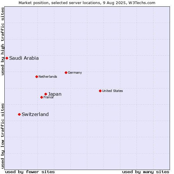 Market position of Japan vs. Switzerland vs. Saudi Arabia