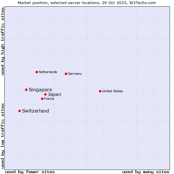 Market position of Japan vs. Singapore vs. Switzerland