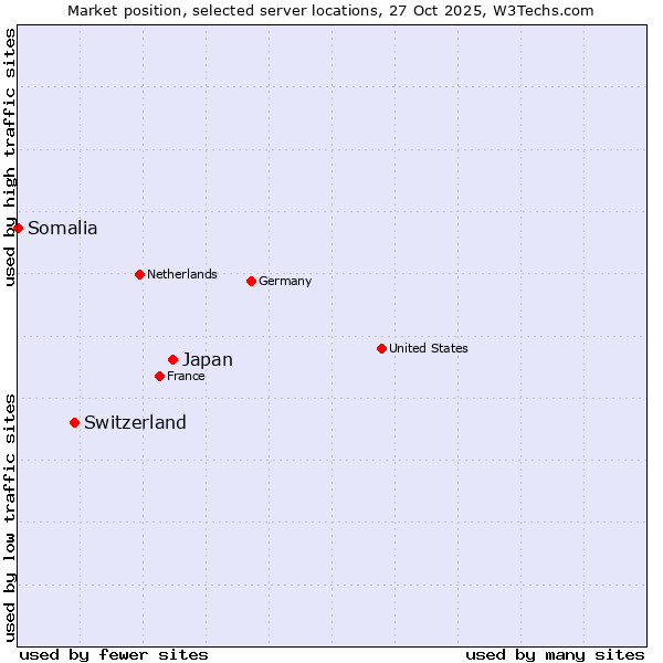 Market position of Japan vs. Switzerland vs. Somalia