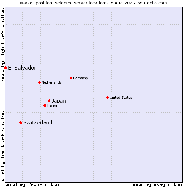 Market position of Japan vs. Switzerland vs. El Salvador