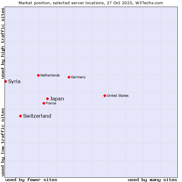 Market position of Japan vs. Switzerland vs. Syria