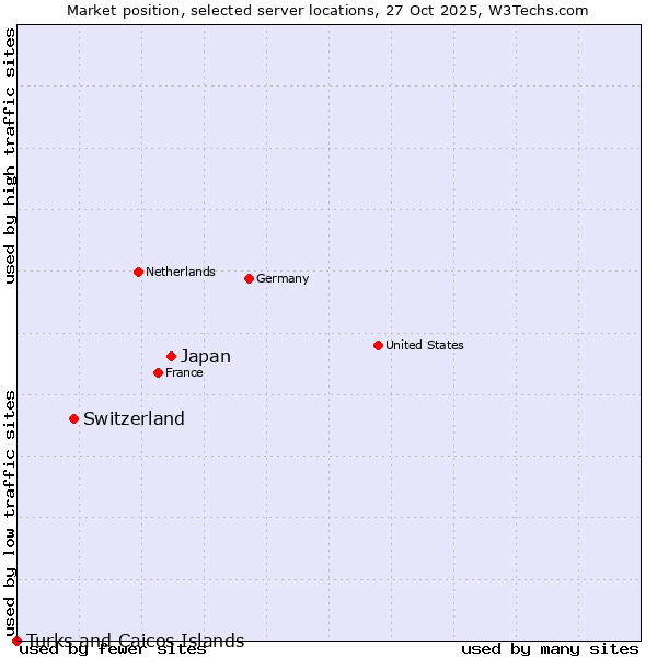 Market position of Japan vs. Switzerland vs. Turks and Caicos Islands