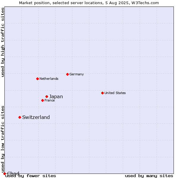 Market position of Japan vs. Switzerland vs. Chad